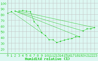 Courbe de l'humidit relative pour Torla