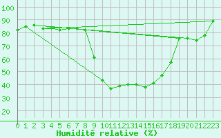 Courbe de l'humidit relative pour Vals