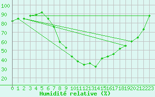 Courbe de l'humidit relative pour Gardelegen