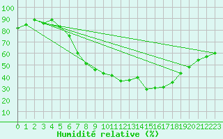 Courbe de l'humidit relative pour San Pablo de los Montes
