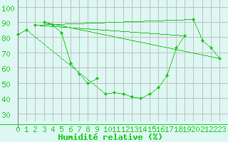 Courbe de l'humidit relative pour Karvia Alkkia