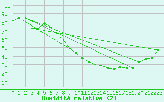Courbe de l'humidit relative pour Tomelloso