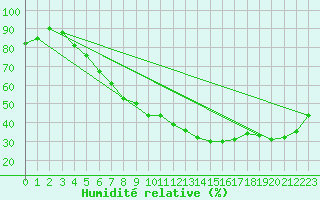 Courbe de l'humidit relative pour Kittila Laukukero