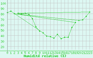 Courbe de l'humidit relative pour Gvarv