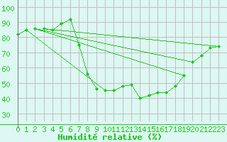 Courbe de l'humidit relative pour Selb/Oberfranken-Lau