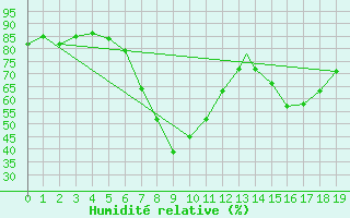 Courbe de l'humidit relative pour Amendola