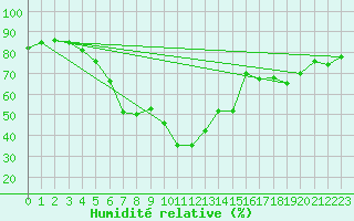 Courbe de l'humidit relative pour Mierkenis