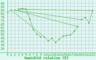 Courbe de l'humidit relative pour Meinerzhagen-Redlend
