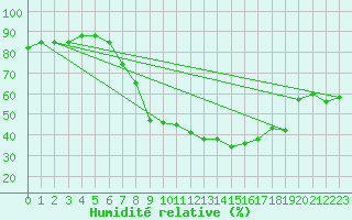 Courbe de l'humidit relative pour Straubing
