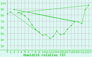 Courbe de l'humidit relative pour Norsjoe