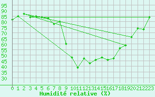 Courbe de l'humidit relative pour Renno (2A)