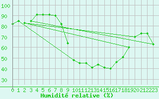 Courbe de l'humidit relative pour Calvi (2B)