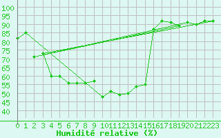 Courbe de l'humidit relative pour Envalira (And)