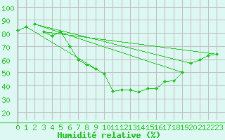 Courbe de l'humidit relative pour Westdorpe Aws