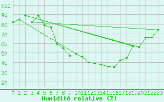 Courbe de l'humidit relative pour Reimegrend