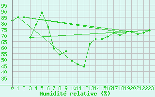 Courbe de l'humidit relative pour Cap Mele (It)