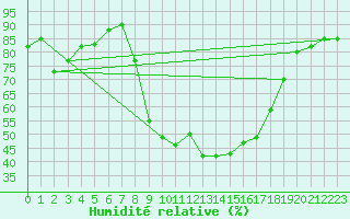 Courbe de l'humidit relative pour Cazalla de la Sierra