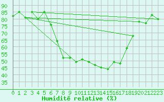 Courbe de l'humidit relative pour Stabio