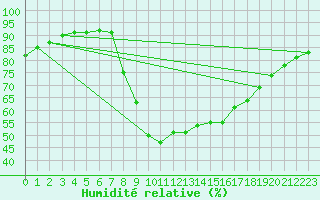 Courbe de l'humidit relative pour Elgoibar