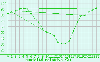 Courbe de l'humidit relative pour Banatski Karlovac