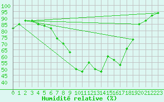 Courbe de l'humidit relative pour Fokstua Ii
