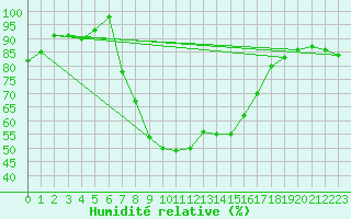 Courbe de l'humidit relative pour Postojna