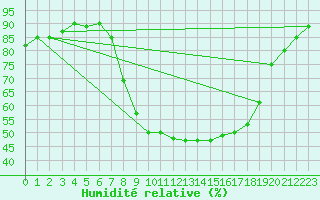 Courbe de l'humidit relative pour Brescia / Ghedi