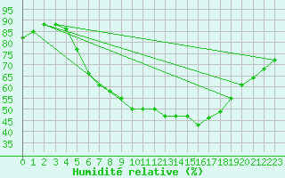 Courbe de l'humidit relative pour Muenchen, Flughafen