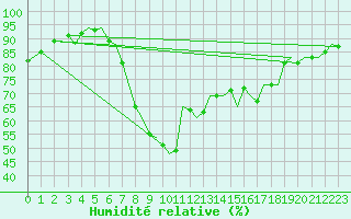 Courbe de l'humidit relative pour Bilbao (Esp)