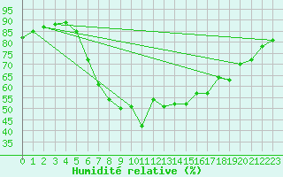 Courbe de l'humidit relative pour Stavanger Vaaland