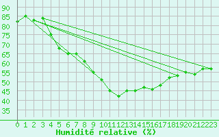 Courbe de l'humidit relative pour Hoek Van Holland