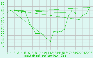 Courbe de l'humidit relative pour Segl-Maria