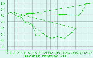 Courbe de l'humidit relative pour Arosa