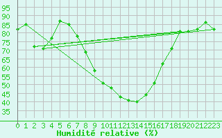 Courbe de l'humidit relative pour Sion (Sw)