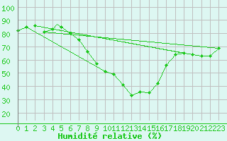 Courbe de l'humidit relative pour Aydin
