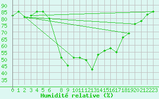 Courbe de l'humidit relative pour Arenys de Mar