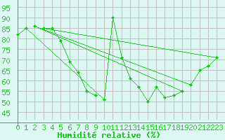 Courbe de l'humidit relative pour Schauenburg-Elgershausen