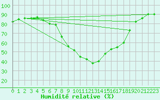 Courbe de l'humidit relative pour Dimitrovgrad