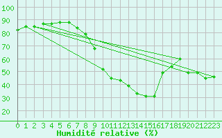 Courbe de l'humidit relative pour Ste (34)