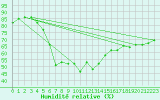 Courbe de l'humidit relative pour Bet Dagan