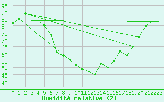 Courbe de l'humidit relative pour Foellinge