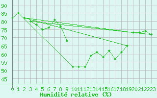 Courbe de l'humidit relative pour Ajaccio - Campo dell'Oro (2A)
