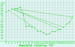 Courbe de l'humidit relative pour Carpentras (84)