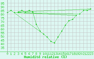 Courbe de l'humidit relative pour Landeck
