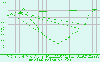 Courbe de l'humidit relative pour Deva