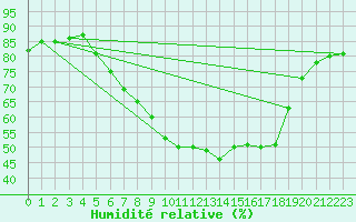 Courbe de l'humidit relative pour Boizenburg