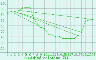 Courbe de l'humidit relative pour Lagunas de Somoza