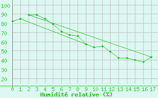 Courbe de l'humidit relative pour Sunne