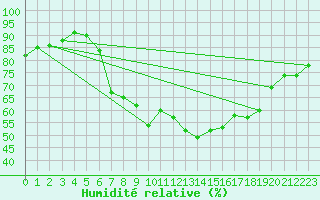 Courbe de l'humidit relative pour Luzern
