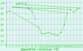 Courbe de l'humidit relative pour Mhling